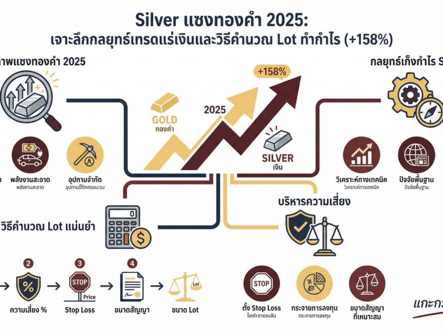 อินโฟกราฟิกสรุปเรื่อง จัดอันดับสินทรัพย์ 2025: Silver แซงทองคำ (+158%)! สอนคำนวณ Lot เทรดแร่เงิน & กลยุทธ์เก็งกำไร
