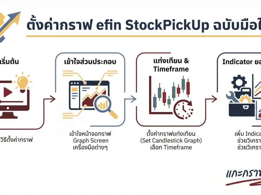 อินโฟกราฟิกสรุปเรื่อง EP. 05 การตั้งค่ากราฟ เบื้องต้นใน efin StockPickUp (ฉบับมือใหม่) | แกะกราฟกับกุ๊ก