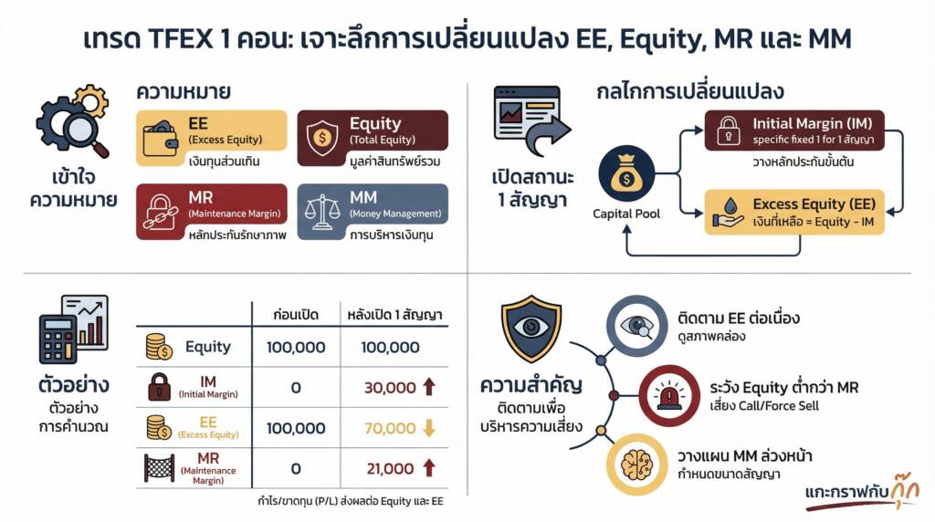 Margin TFEX คืออะไร? คู่มือฉบับสมบูรณ์สำหรับนักลงทุน - แกะกราฟกับกุ๊ก