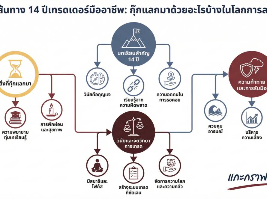 อินโฟกราฟิกสรุปเรื่อง 14ปีที่เป็น trader กุ๊กแลกมาด้วยอะไรบ้าง?
